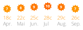 Durchschnittstemperatur und Sonnenstunden Ametlla