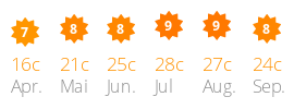 Durchschnittstemperatur und Sonnenstunden Lido