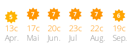 Durchschnittstemperatur und Sonnenstunden Kinzigtal