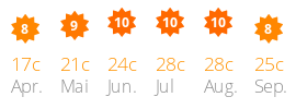 Durchschnittstemperatur und Sonnenstunden Domaine de la Sainte Baume