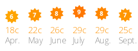 Average daily sun and temperature Le Castellas