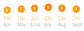 Average daily sun and temperature Aunis Club Vendée