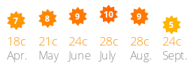 Average daily sun and temperature Castell d'Aro