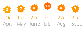 Average daily sun and temperature Les Iles