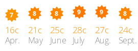 Average daily sun and temperature Laguna Village