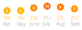 Average daily sun and temperature Lanterna Premium Camping Resort
