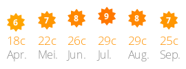 Gem. temperatuur en zonuren Abri de Camargue