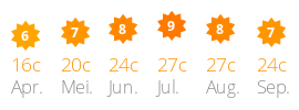 Gem. temperatuur en zonuren Domaine de la Paille Basse